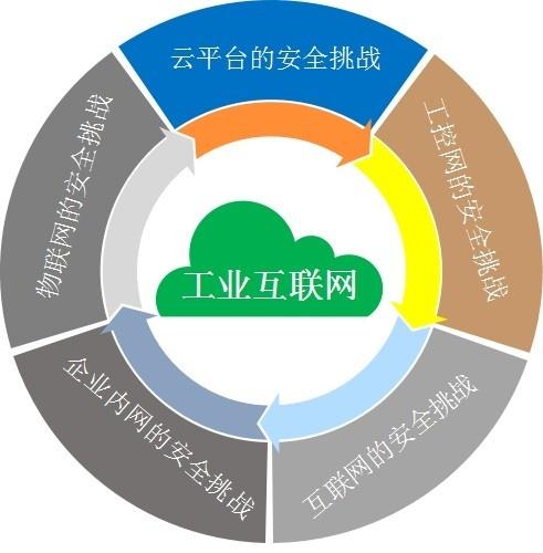 工業互聯網時代的信息安全 信息咨詢服務的核心挑戰與應對策略