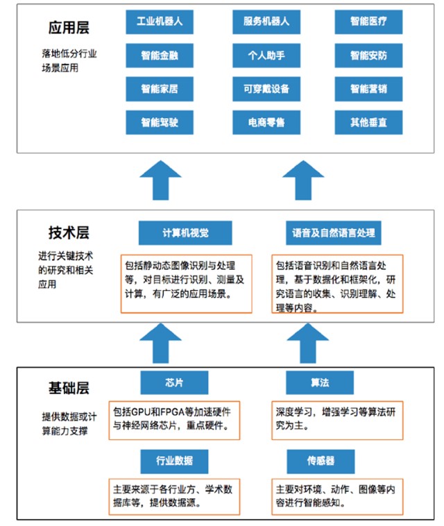 大數(shù)據(jù)、AI與芯片產(chǎn)業(yè)的投資機遇 數(shù)據(jù)處理與存儲支持服務(wù)